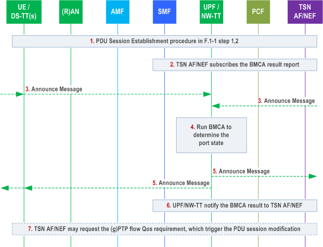 Reproduction of 3GPP TS 23.502, Fig. F.3-1: BMCA procedure