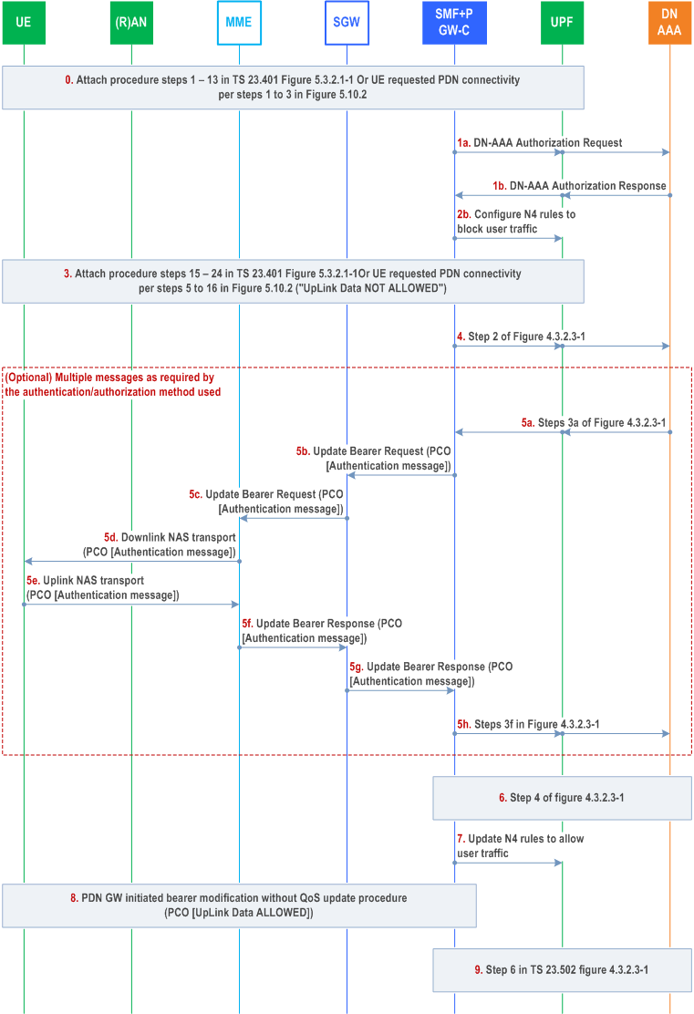 Reproduction of 3GPP TS 23.502, Fig. H.2.1-1: EAP-based secondary authentication and authorization by DN-AAA at PDN connection establishment