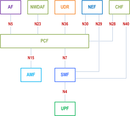 Reproduction of 3GPP TS 23.503, Fig. 5.2.1-1a: Overall non-roaming reference architecture of policy and charging control framework for the 5G System (reference point representation)