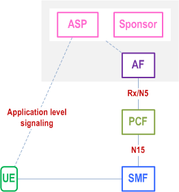 Reproduction of 3GPP TS 23.503, Fig. D.1-1: Deployment for sponsored data connectivity