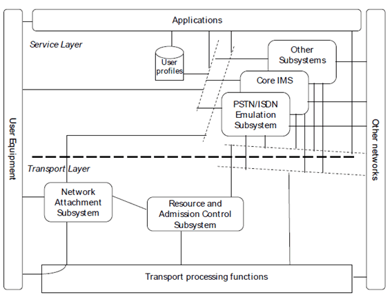 Copy of original 3GPP image for 3GPP TS 23.517, Fig. 1: TISPAN NGN overall architecture