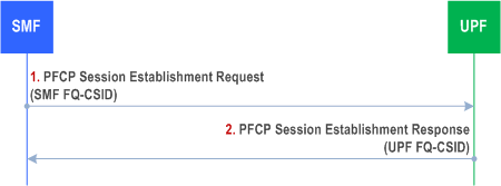 Reproduction of 3GPP TS 23.527, Fig. 4.6.2-1: PFCP Session Establishment procedure with FQ-CSID