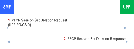Reproduction of 3GPP TS 23.527, Fig. 4.6.2-3: SMF initiated PFCP Session Set Deletion procedure