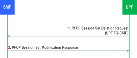 Reproduction of 3GPP TS 23.527, Fig. 4.6.2-4: UPF initiated PFCP Session Set Deletion procedure