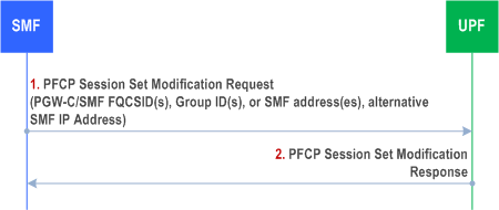 Reproduction of 3GPP TS 23.527, Fig. 4.7.3-1: SMF initiated PFCP Session Set Modification procedure