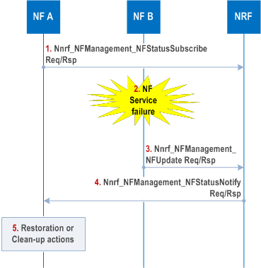 Reproduction of 3GPP TS 23.527, Fig. 6.2.2-2: NF Service Failure Detection and Notification
