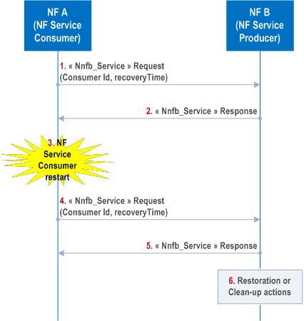 Reproduction of 3GPP TS 23.527, Fig. 6.4.2-1: NF Service Consumer Restart Detection