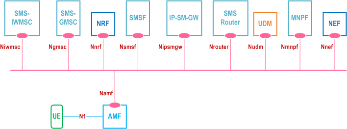 Reproduction of 3GPP TS 23.540, Fig. 4.1-1: Non-roaming System Architecture for SBI-based SMS