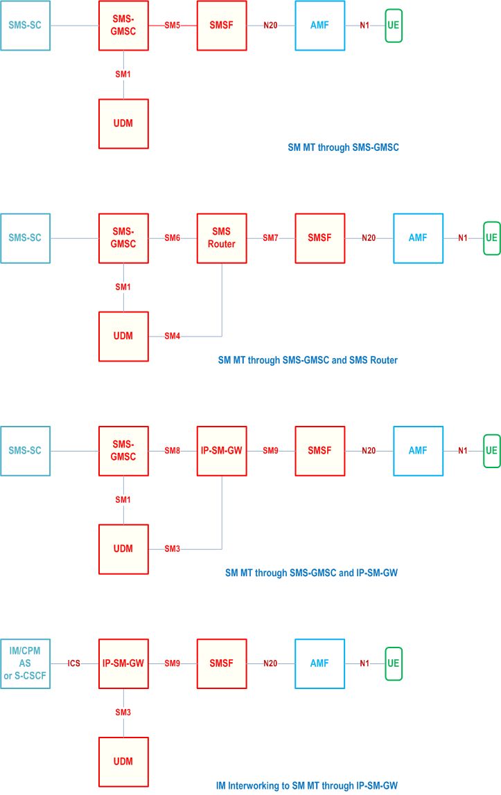 Reproduction of 3GPP TS 23.540, Fig. 4.1-2a: Non-roaming System Architecture for SBI-based MT SMS in reference point representation
