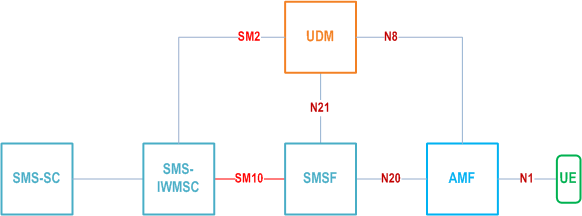 Reproduction of 3GPP TS 23.540, Fig. 4.1-2b: Non-roaming System Architecture for SBI-based MO SMS in reference point representation