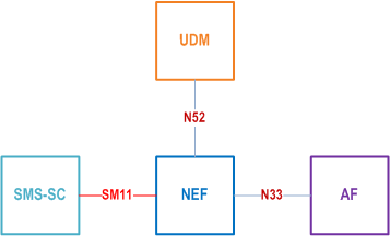 Reproduction of 3GPP TS 23.540, Fig. 4.1-2c: Architecture for SBI-based MSISDN-less MO SMS in reference point representation