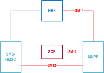 Reproduction of 3GPP TS 23.540, Fig. 4.1-2d: Architecture for NP Status Retrieval from MNPF in reference point representation