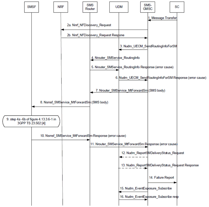 Copy of original 3GPP image for 3GPP TS 23.540, Fig. 5.1.9-1: Unsuccessful MT SMS over NAS via SMS Router