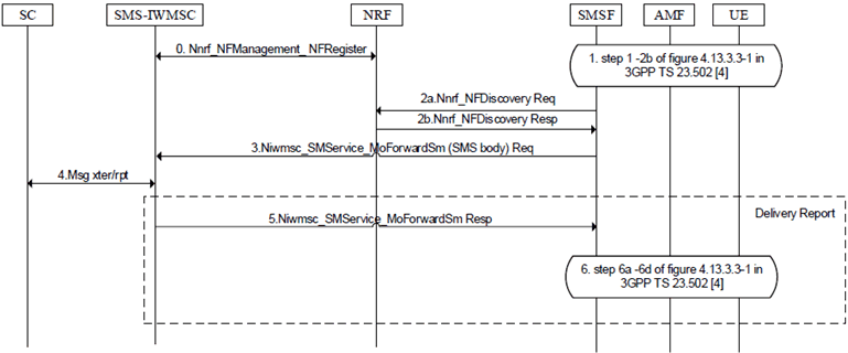 Copy of original 3GPP image for 3GPP TS 23.540, Fig. 5.2.2-1: Procedures for successful SBI-based SM MO message transfer