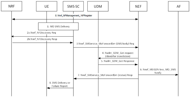 Copy of original 3GPP image for 3GPP TS 23.540, Fig. 5.2.4-1: Procedures for MSISDN-less MO SMS message transfer