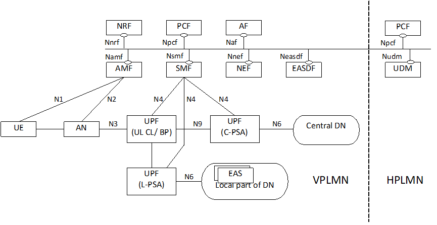 Copy of original 3GPP image for 3GPP TS 23.548, Fig. 4.2-3: 5GS providing access to EAS with UL CL/BP for LBO roaming scenario