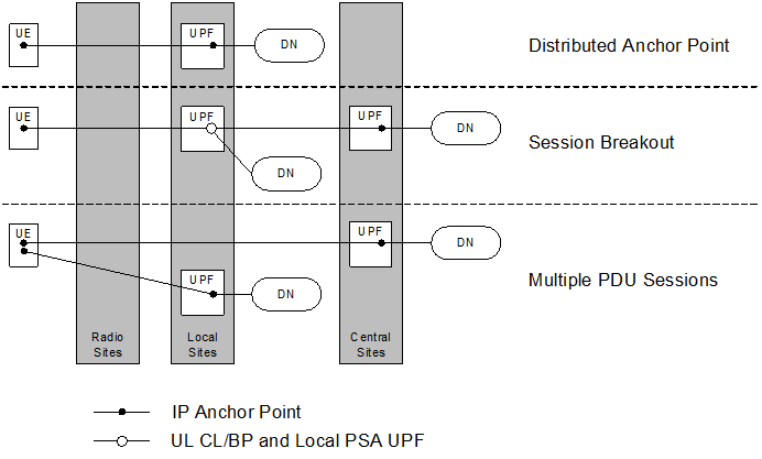 Copy of original 3GPP image for 3GPP TS 23.548, Fig. 4.3-1: 5GC Connectivity Models for Edge Computing