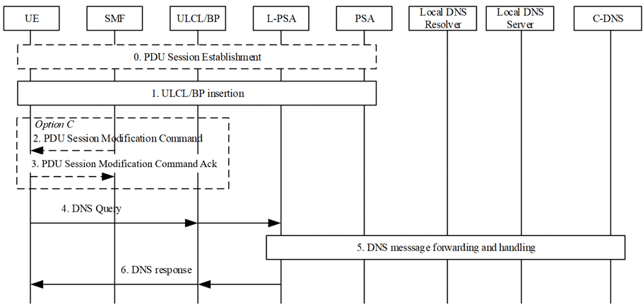 Copy of original 3GPP image for 3GPP TS 23.548, Fig. 6.2.3.2.3-1: EAS discovery with Local DNS server/resolver