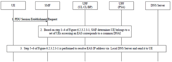 Copy of original 3GPP image for 3GPP TS 23.548, Fig. 6.2.3.2.4-1: Discovery Procedure for selecting the common DNAI for a set of UEs with Local DNS Server/Resolver