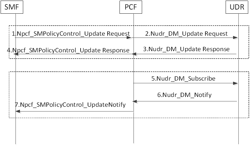 Copy of original 3GPP image for 3GPP TS 23.548, Fig. 6.2.3.2.7-1: Synchronization of Common EAS/DNAI for SMFs
