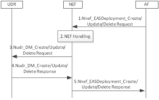 Copy of original 3GPP image for 3GPP TS 23.548, Fig. 6.2.3.4.2-1: EAS Deployment Information management in the AF procedure
