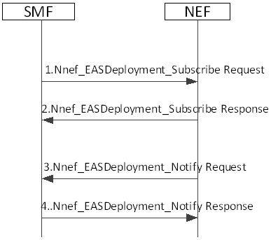 Copy of original 3GPP image for 3GPP TS 23.548, Fig. 6.2.3.4.3-1: EAS Deployment Information management in the SMF procedure