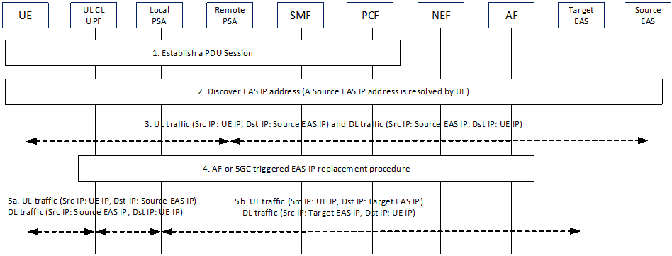 Copy of original 3GPP image for 3GPP TS 23.548, Fig. 6.3.3.1.1-1: Enabling EAS IP replacement procedure by AF