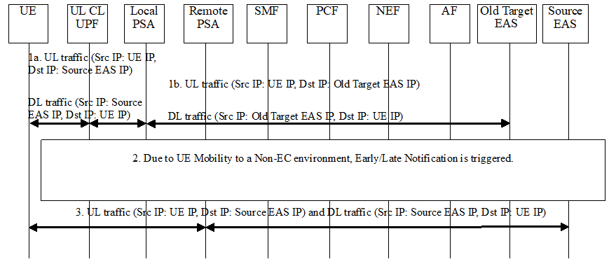 Copy of original 3GPP image for 3GPP TS 23.548, Fig. 6.3.3.1.3-1: Disabling EAS IP replacement procedure