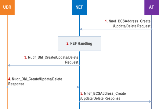 Copy of original 3GPP image for 3GPP TS 23.548, Fig. 6.5.2.6.2-1: ECS Address Configuration Information provisioning to UDR via NEF in VPLMN