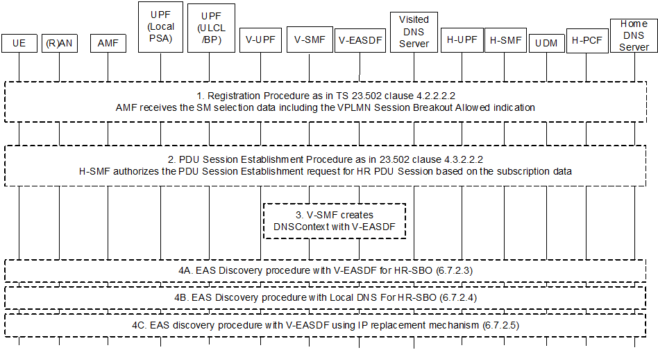 Copy of original 3GPP image for 3GPP TS 23.548, Fig. 6.7.2.2-1: Procedure for PDU Session supporting HR-SBO in VPLMN