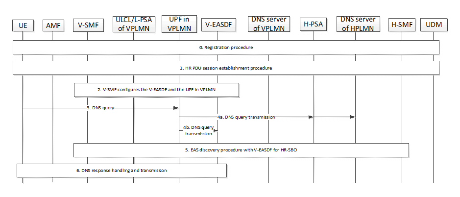 Copy of original 3GPP image for 3GPP TS 23.548, Fig. 6.7.2.5-1: EAS discovery procedure with V-EASDF using IP replacement mechanism for supporting HR-SBO