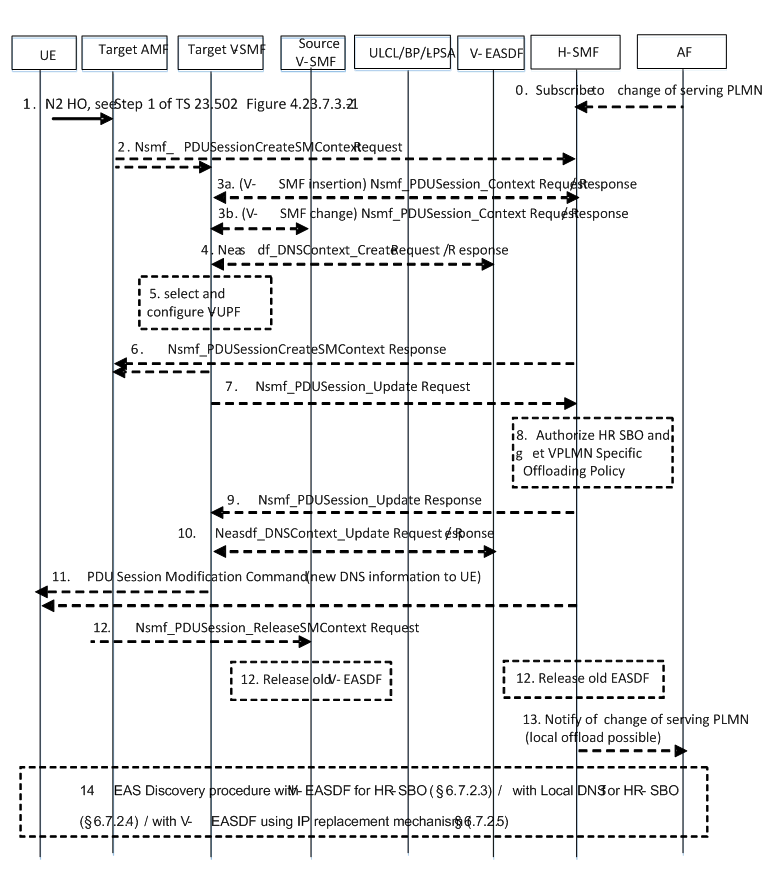 Copy of original 3GPP image for 3GPP TS 23.548, Fig. 6.7.2.6-1: N2-based handover with V-SMF insertion/change/removal in HR-SBO case