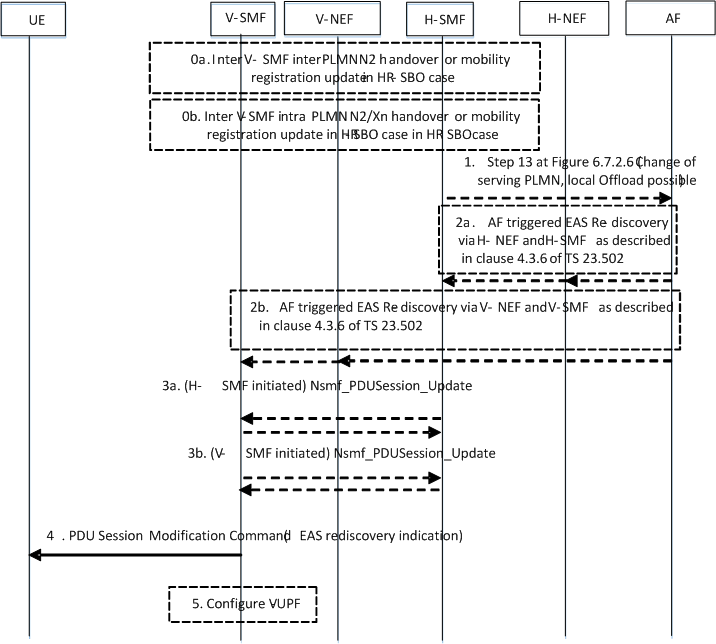 Copy of original 3GPP image for 3GPP TS 23.548, Fig. 6.7.3.2-1: EAS rediscovery procedure