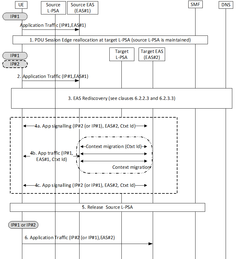 Copy of original 3GPP image for 3GPP TS 23.548, Fig. F-1: EAS relocation on simultaneous connectivity over source and target PSA