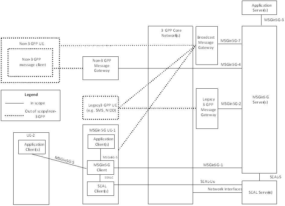 Copy of original 3GPP image for 3GPP TS 23.554, Fig. 5.2-1: Application Architecture of the MSGin5G Service