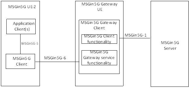 Copy of original 3GPP image for 3GPP TS 23.554, Fig. 5.2-3: MSGin5G UE-2 with MSGin5G Client interacts with an MSGin5G Gateway UE