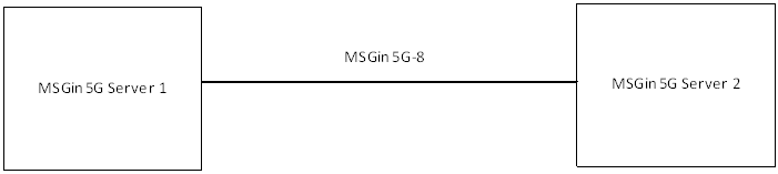 Copy of original 3GPP image for 3GPP TS 23.554, Fig. 5.2-4: Interconnection between MSGin5G Servers