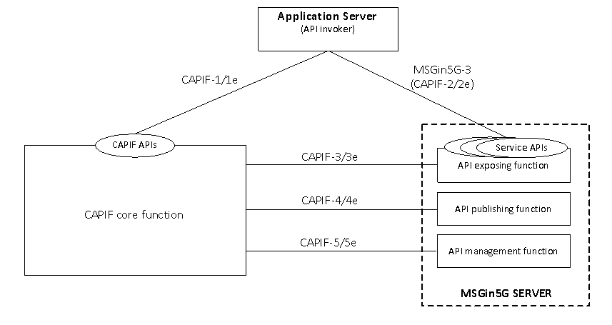 Copy of original 3GPP image for 3GPP TS 23.554, Fig. 5.5.1-1: MSGin5G adaptation to the CAPIF architecture