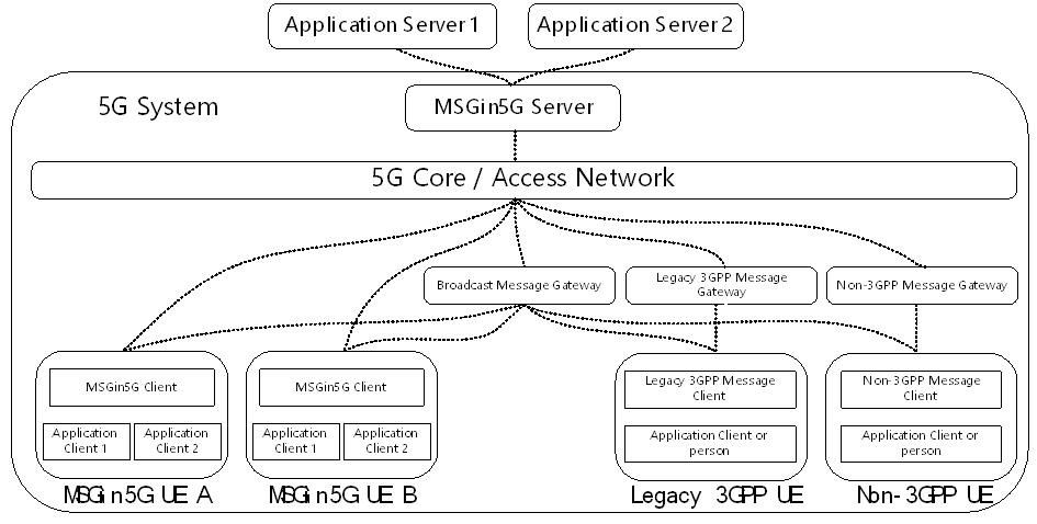 Copy of original 3GPP image for 3GPP TS 23.554, Fig. 7.1-1: The MSGin5G Service overview