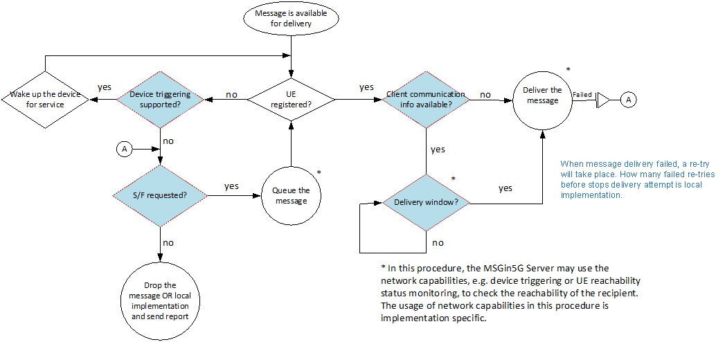 Copy of original 3GPP image for 3GPP TS 23.554, Fig. 7.3-1: The message delivery flow at the MSGin5G Server