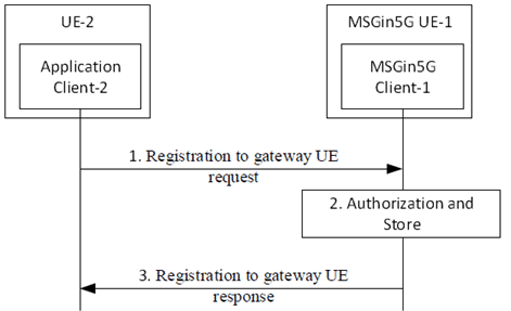 Copy of original 3GPP image for 3GPP TS 23.554, Fig. 8.11.2-1: Registration of application client on UE-2 with MSGin5G Client-1 to use gateway UE functionality