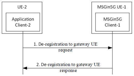 Copy of original 3GPP image for 3GPP TS 23.554, Fig. 8.11.3-1: Deregistration of Application Client on UE-2 with MSGin5G Client-1 on MSGin5G UE-1 to discontinue use of gateway UE functionality