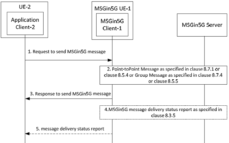Copy of original 3GPP image for 3GPP TS 23.554, Fig. 8.11.4-1: Application Client-2 on UE-2 sends message using gateway UE functionality on MSGin5G UE-1