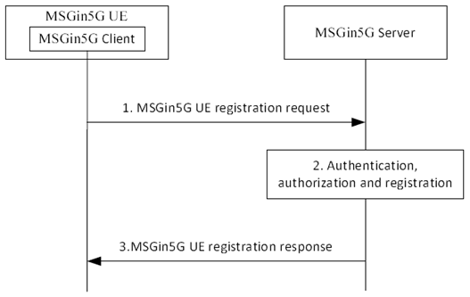 Copy of original 3GPP image for 3GPP TS 23.554, Fig. 8.2.1-1: MSGin5G Client registration