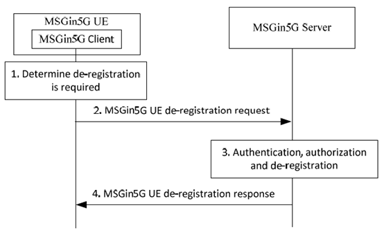 Copy of original 3GPP image for 3GPP TS 23.554, Fig. 8.2.2-1: MSGin5G UE de-registration
