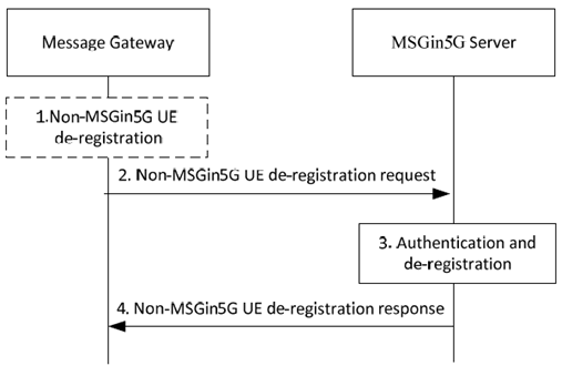 Copy of original 3GPP image for 3GPP TS 23.554, Fig. 8.2.4-1: Non-MSGin5G UE de-registration