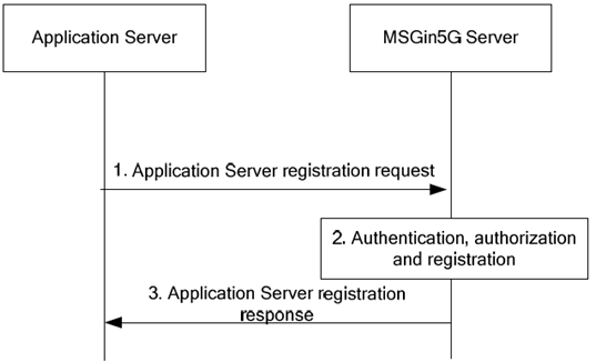 Copy of original 3GPP image for 3GPP TS 23.554, Fig. 8.2.5-1: Application Server registration