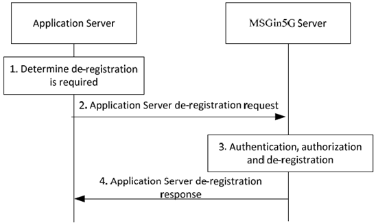 Copy of original 3GPP image for 3GPP TS 23.554, Fig. 8.2.6-1: Application Server de-registration