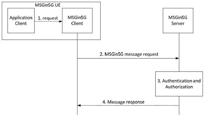 Copy of original 3GPP image for 3GPP TS 23.554, Fig. 8.3.2-1: New MSGin5G message request from UE