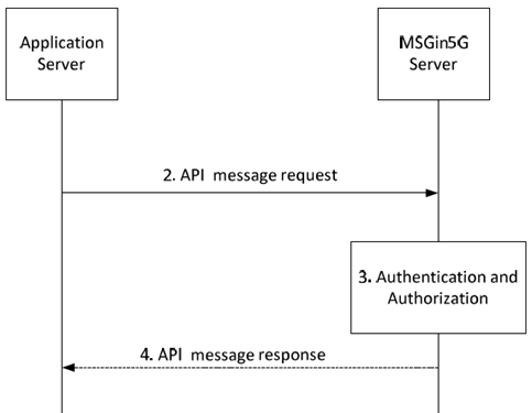 Copy of original 3GPP image for 3GPP TS 23.554, Fig. 8.3.2-2: Application Server initiates a request for sending an MSGin5G message